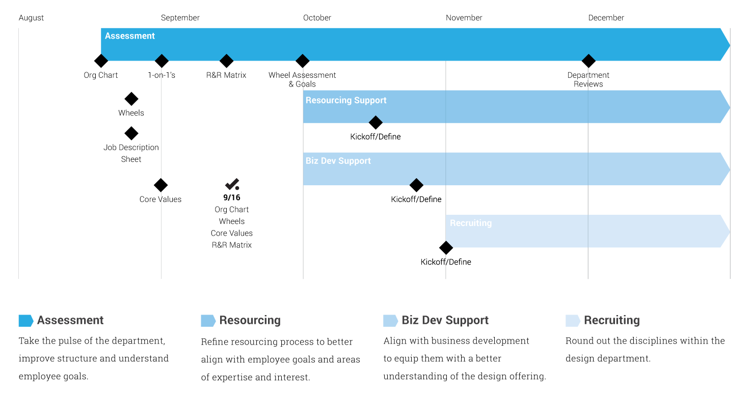 Department Structure